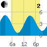Tide chart for North Highlands Beach, New Jersey on 2025/07/2
