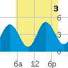 Tide chart for North Highlands Beach, New Jersey on 2025/07/3