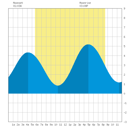 Tide chart for North Highlands Beach on 2025/07/04