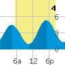 Tide chart for North Highlands Beach, New Jersey on 2025/07/4