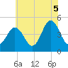 Tide chart for North Highlands Beach, New Jersey on 2025/07/5