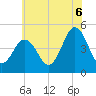 Tide chart for North Highlands Beach, New Jersey on 2025/07/6