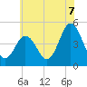Tide chart for North Highlands Beach, New Jersey on 2025/07/7