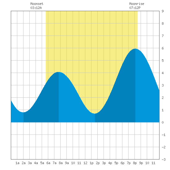 Tide chart for North Highlands Beach on 2025/07/08