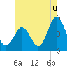Tide chart for North Highlands Beach, New Jersey on 2025/07/8