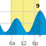 Tide chart for North Highlands Beach, New Jersey on 2025/07/9