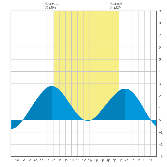 Tide Chart for 2021/01/11