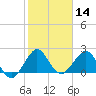 Tide chart for Miami Beach north, Newport Fishing Pier, Florida on 2021/01/14