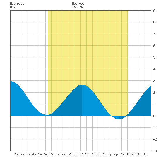 Tide Chart for 2021/05/30