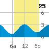 Tide chart for Miami Beach north, Newport Fishing Pier, Florida on 2021/09/25