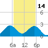 Tide chart for Miami Beach north, Newport Fishing Pier, Florida on 2021/12/14