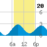 Tide chart for Miami Beach north, Newport Fishing Pier, Florida on 2021/12/20