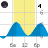 Tide chart for Miami Beach north, Newport Fishing Pier, Florida on 2021/12/4