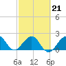 Tide chart for Miami Beach north, Newport Fishing Pier, Florida on 2022/02/21