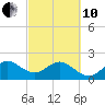 Tide chart for Miami Beach north, Newport Fishing Pier, Florida on 2022/03/10