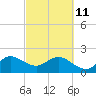 Tide chart for Miami Beach north, Newport Fishing Pier, Florida on 2022/03/11
