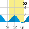 Tide chart for Miami Beach north, Newport Fishing Pier, Florida on 2022/03/22