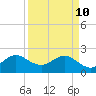Tide chart for Miami Beach north, Newport Fishing Pier, Florida on 2022/04/10