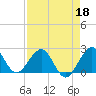 Tide chart for Miami Beach north, Newport Fishing Pier, Florida on 2022/04/18