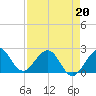 Tide chart for Miami Beach north, Newport Fishing Pier, Florida on 2022/04/20