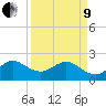 Tide chart for Miami Beach north, Newport Fishing Pier, Florida on 2022/04/9