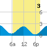Tide chart for Miami Beach north, Newport Fishing Pier, Florida on 2022/07/3