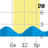 Tide chart for Miami Beach north, Newport Fishing Pier, Florida on 2022/08/20