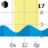 Tide chart for Miami Beach north, Newport Fishing Pier, Florida on 2022/09/17
