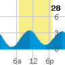 Tide chart for Miami Beach north, Newport Fishing Pier, Florida on 2022/09/28