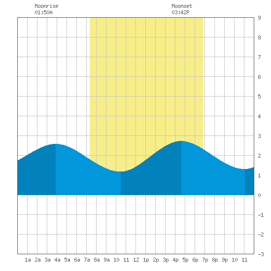 Tide Chart for 2022/10/19