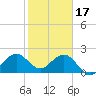 Tide chart for Miami Beach north, Newport Fishing Pier, Florida on 2023/01/17