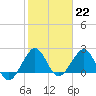 Tide chart for Miami Beach north, Newport Fishing Pier, Florida on 2023/01/22