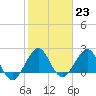 Tide chart for Miami Beach north, Newport Fishing Pier, Florida on 2023/01/23