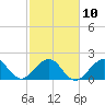 Tide chart for Miami Beach north, Newport Fishing Pier, Florida on 2023/02/10