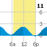 Tide chart for Miami Beach north, Newport Fishing Pier, Florida on 2023/02/11
