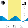 Tide chart for Miami Beach north, Newport Fishing Pier, Florida on 2023/02/13
