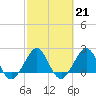 Tide chart for Miami Beach north, Newport Fishing Pier, Florida on 2023/02/21