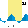 Tide chart for Miami Beach north, Newport Fishing Pier, Florida on 2023/02/22