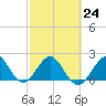 Tide chart for Miami Beach north, Newport Fishing Pier, Florida on 2023/02/24