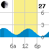 Tide chart for Miami Beach north, Newport Fishing Pier, Florida on 2023/02/27