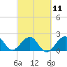 Tide chart for Miami Beach north, Newport Fishing Pier, Florida on 2023/03/11