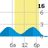Tide chart for Miami Beach north, Newport Fishing Pier, Florida on 2023/03/16