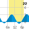 Tide chart for Miami Beach north, Newport Fishing Pier, Florida on 2023/03/22
