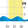 Tide chart for Miami Beach north, Newport Fishing Pier, Florida on 2023/03/29