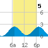 Tide chart for Miami Beach north, Newport Fishing Pier, Florida on 2023/03/5