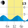 Tide chart for Miami Beach north, Newport Fishing Pier, Florida on 2023/04/13