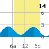 Tide chart for Miami Beach north, Newport Fishing Pier, Florida on 2023/04/14