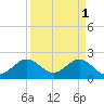 Tide chart for Miami Beach north, Newport Fishing Pier, Florida on 2023/04/1