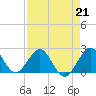 Tide chart for Miami Beach north, Newport Fishing Pier, Florida on 2023/04/21
