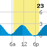 Tide chart for Miami Beach north, Newport Fishing Pier, Florida on 2023/04/23